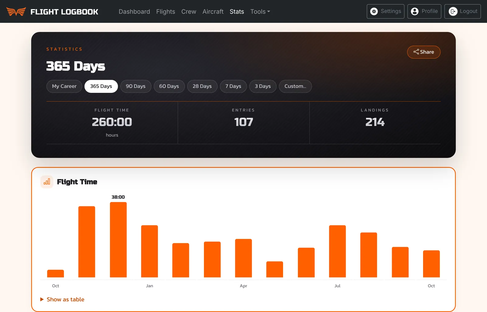 Flight Logbook statistics for the last 365 days, with flight time per month